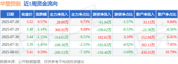 配资炒股开户 本周盘点（7.28-8.1）：华塑控股周跌2.57%，主力资金合计净流出322.76万元