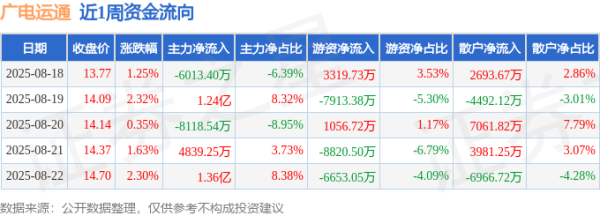 配资炒股开户 本周盘点（8.18-8.22）：广电运通周涨8.09%，主力资金合计净流入1.67亿元