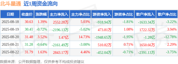北京正规股票配资平台 本周盘点（8.18-8.22）：北斗星通周涨5.23%，主力资金合计净流入1.58亿元