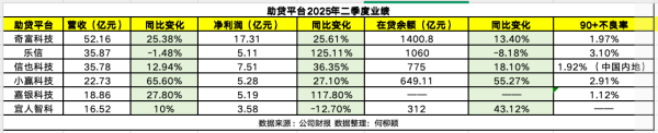 股票炒股配资开户 六大助贷平台二季报：奇富科技领跑 乐信、嘉银科技净利增超100%