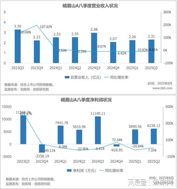 股票炒股配资开户 劲旅锐评：峨眉山的“金身”，被王导“破了”？